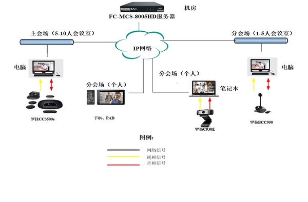 FARCOM远通FC-CLOUD-N视频会议云服务与罗技视频会议产品结合解决方案.jpg