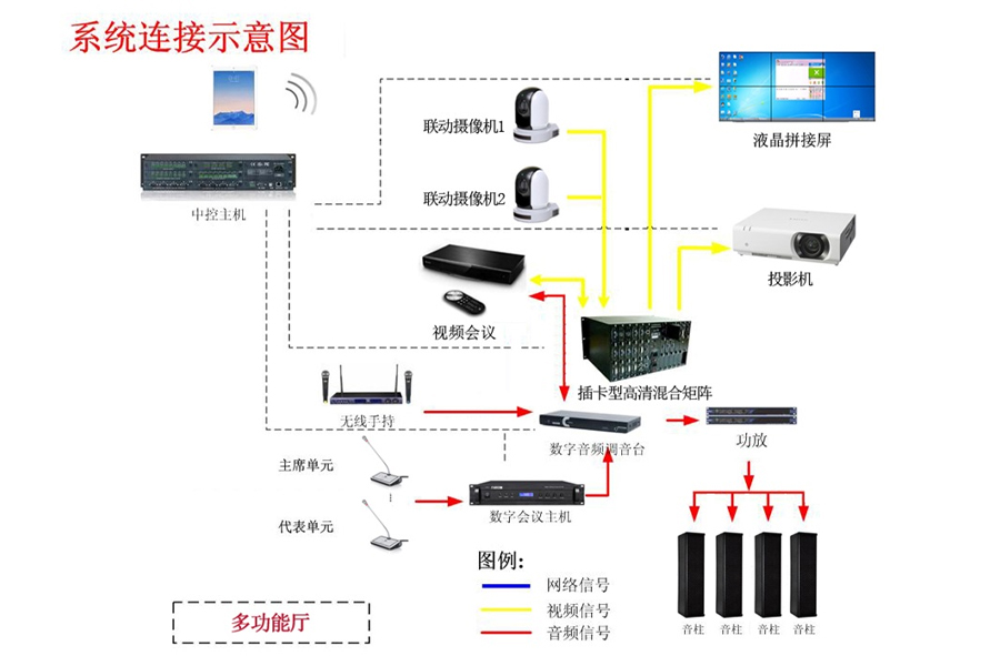 杭州都市高速公路有限公司智能会议室系统项目多功能厅系统拓扑结构示意图