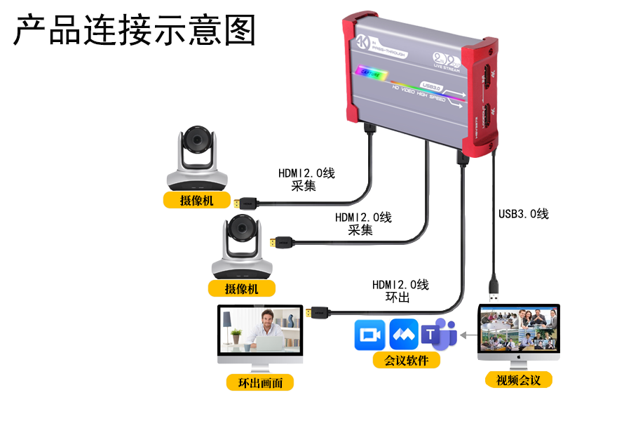 Farcom远通 FC-CAP-FHD0202U 高清音视频采集卡连接图