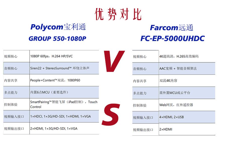 宝利通视频终端选型