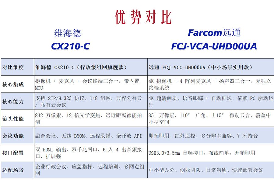 维海德 CX210-C vs 远通 FCJ-VCC-UHD00UA：会议一体机怎么选更对味