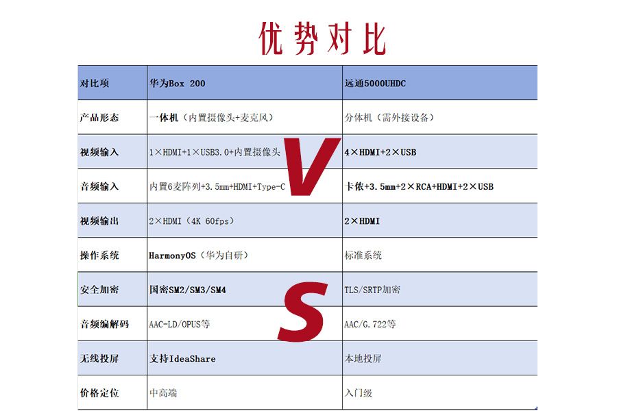 华为Box 200 vs 远通5000UHDC：一体机与分体机怎么选？