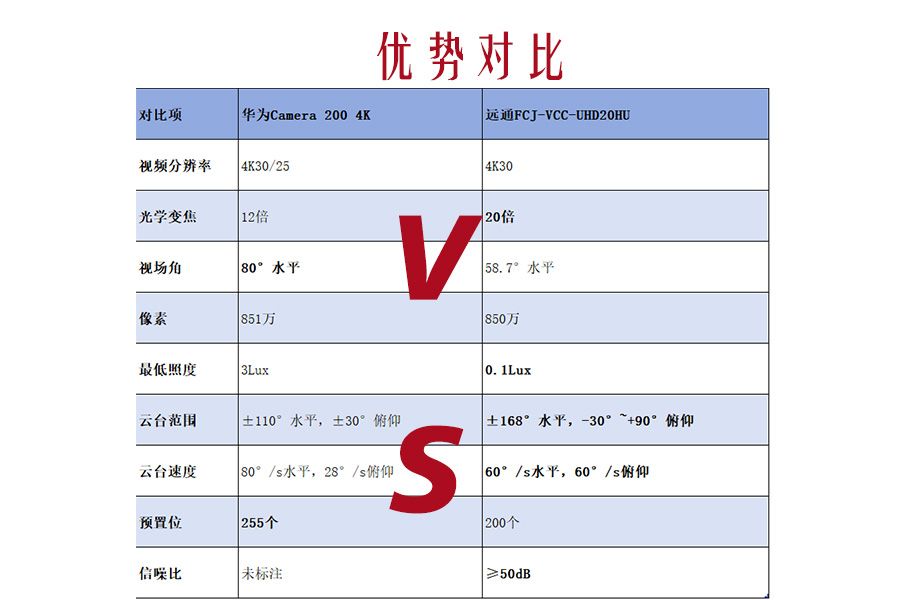 华为Camera 200 4K vs 远通FCJ-VCC-UHD20HU：会议室摄像机怎么选？